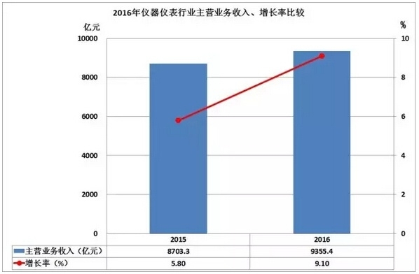 2016儀器儀表進(jìn)出口情況匯總，你的公司有貢獻(xiàn)嗎？