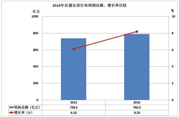 2016儀器儀表進(jìn)出口情況匯總，你的公司有貢獻(xiàn)嗎？