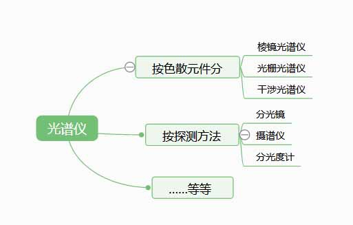 光譜儀是檢測(cè)什么的？