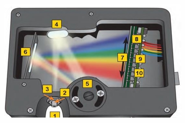 光譜儀內(nèi)部分光