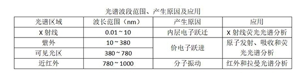 光譜波段范圍、產(chǎn)生原因及應(yīng)用