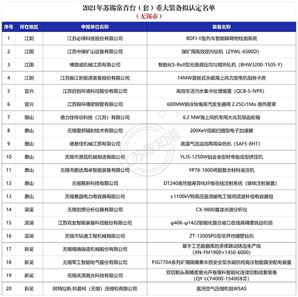 無錫市2021年蘇錫常首臺(tái)（套）重大裝備擬認(rèn)定名單