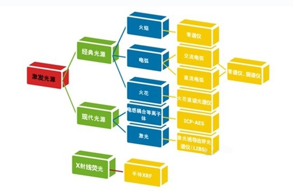 不同種類的發(fā)射光譜分析儀