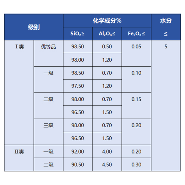 平板玻璃用石英砂的工業(yè)指標要求